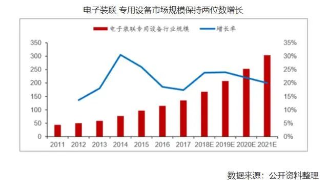 電子裝聯(lián) 專用設(shè)備市場(chǎng)規(guī)模圖