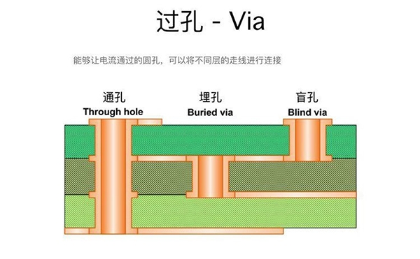 過孔Via：盲孔、埋孔和通孔的區(qū)別