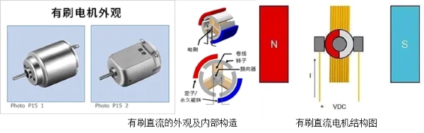 有刷直流電機外觀機內(nèi)部結(jié)構(gòu)圖示